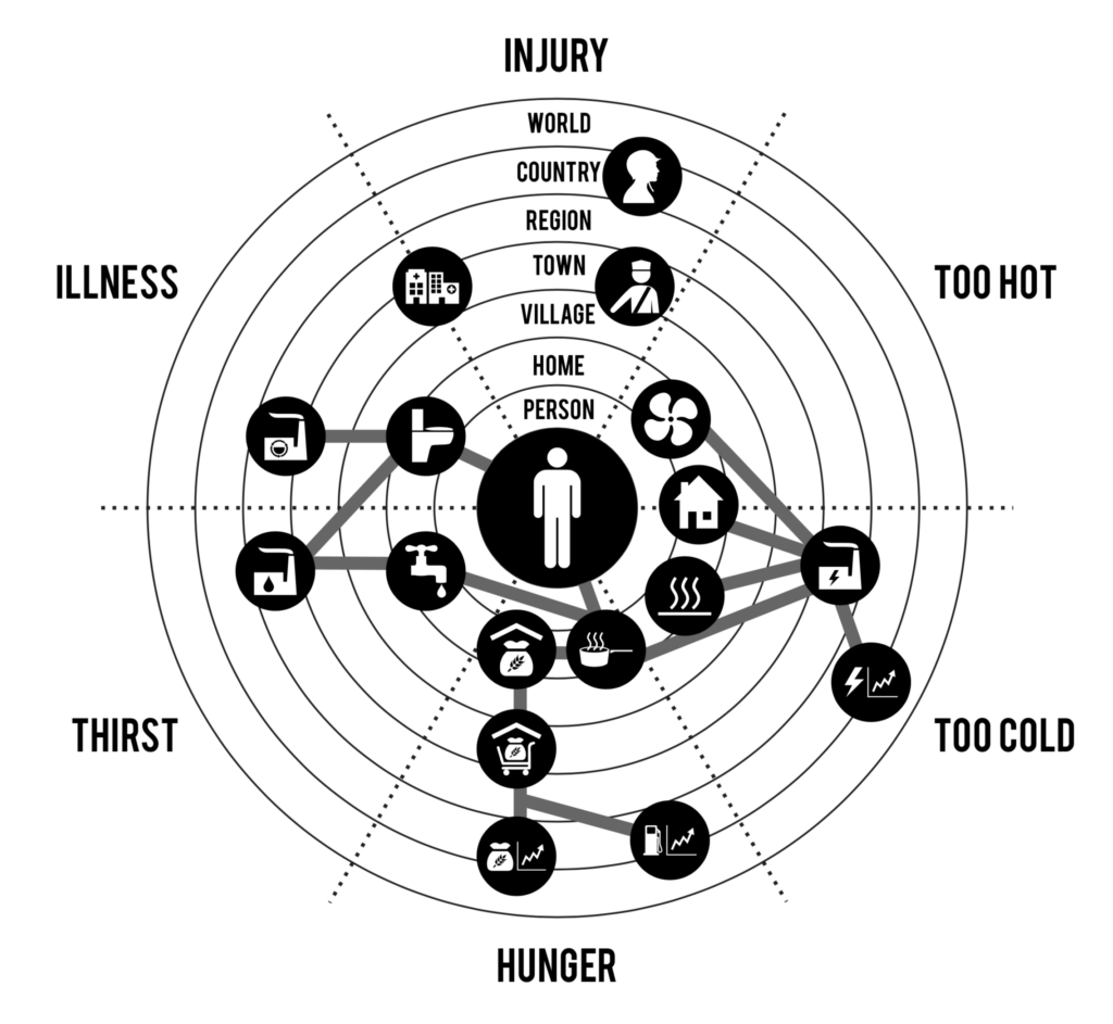 SCIM dartboard diagram with a person at the centre, ringed by home, village, town, region, country, and world, with axes for injury, illness, thirst, hunger, too hot, and too cold