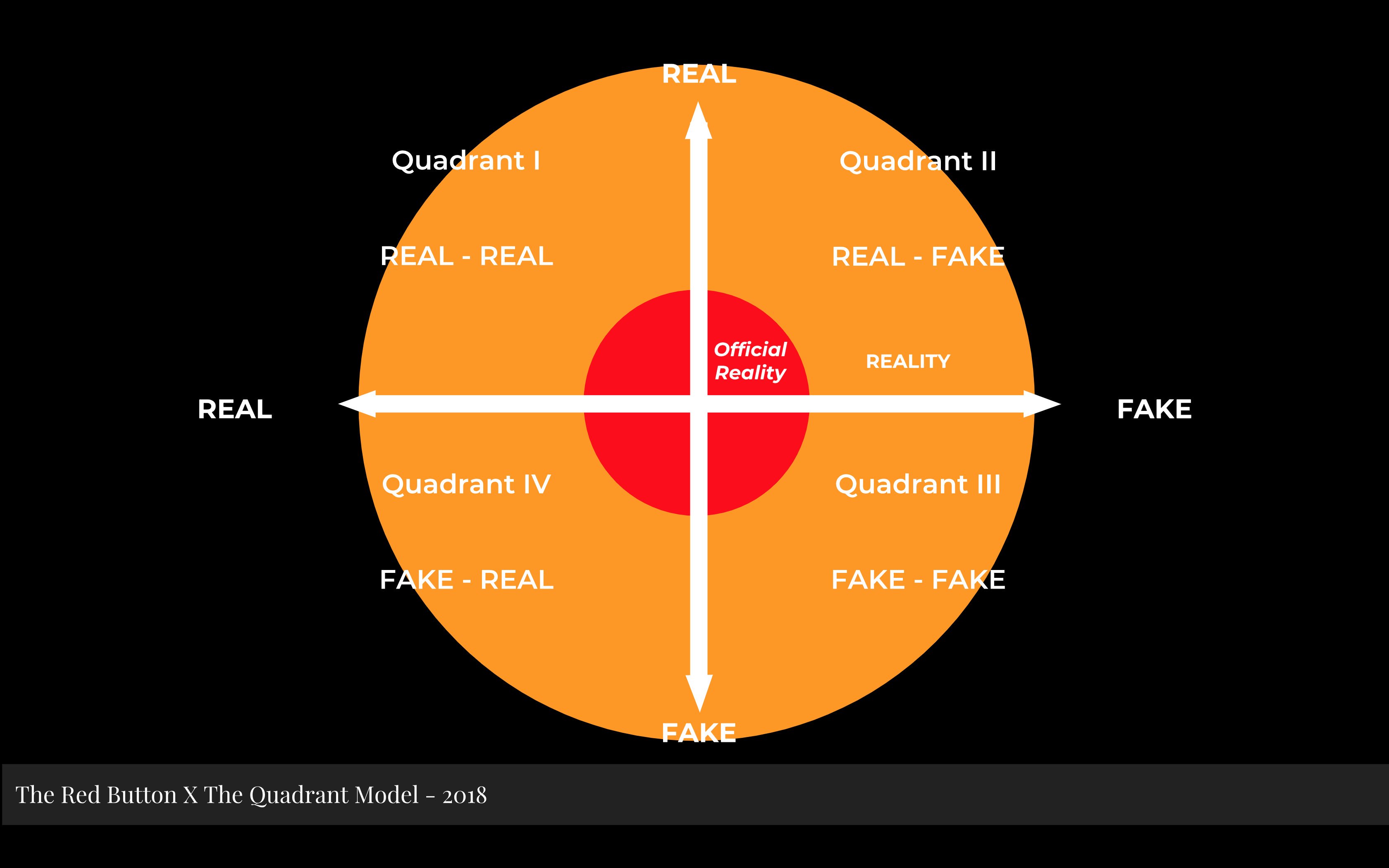 Red button Quadrant Model