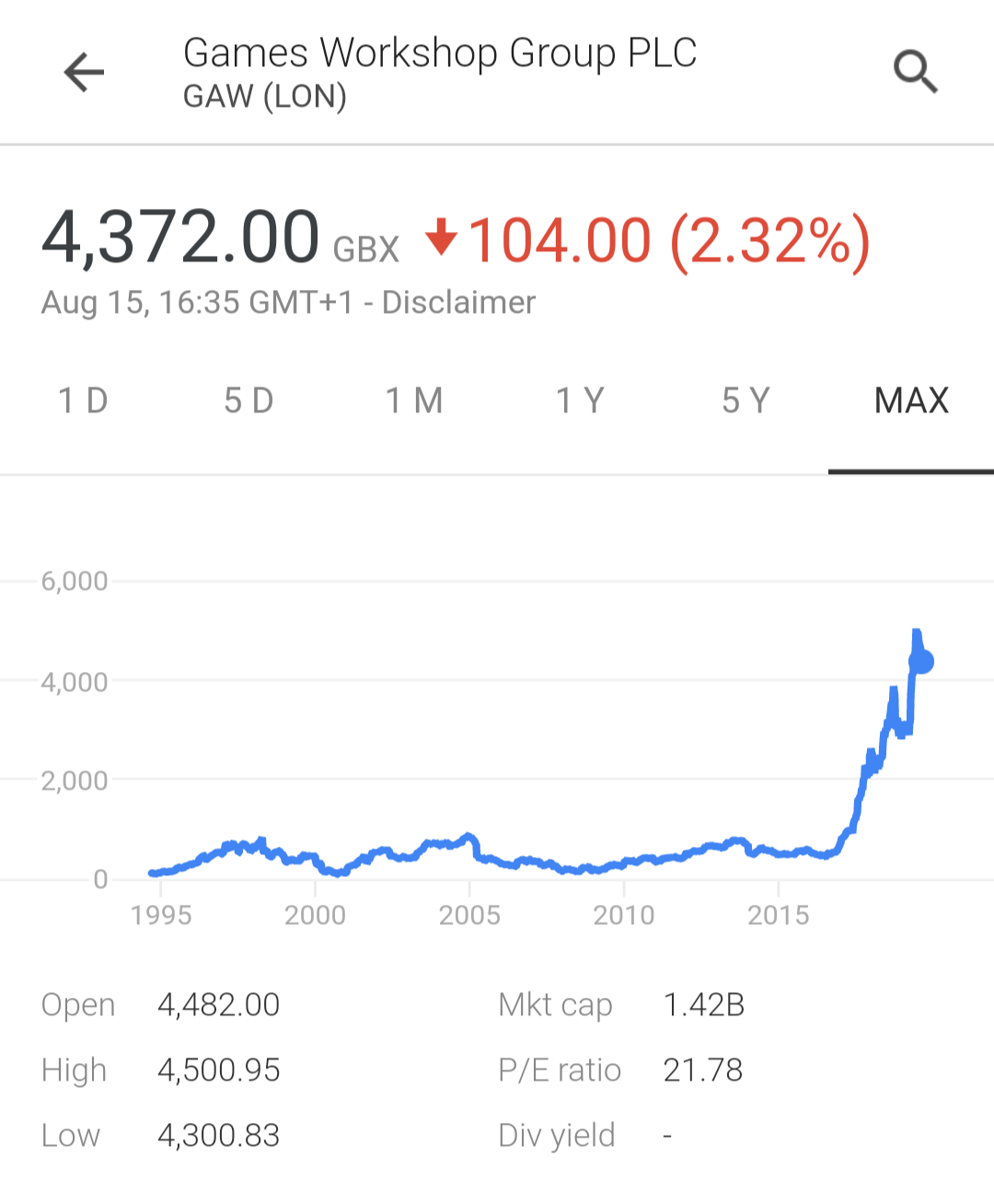 Games Workshop Share Price
