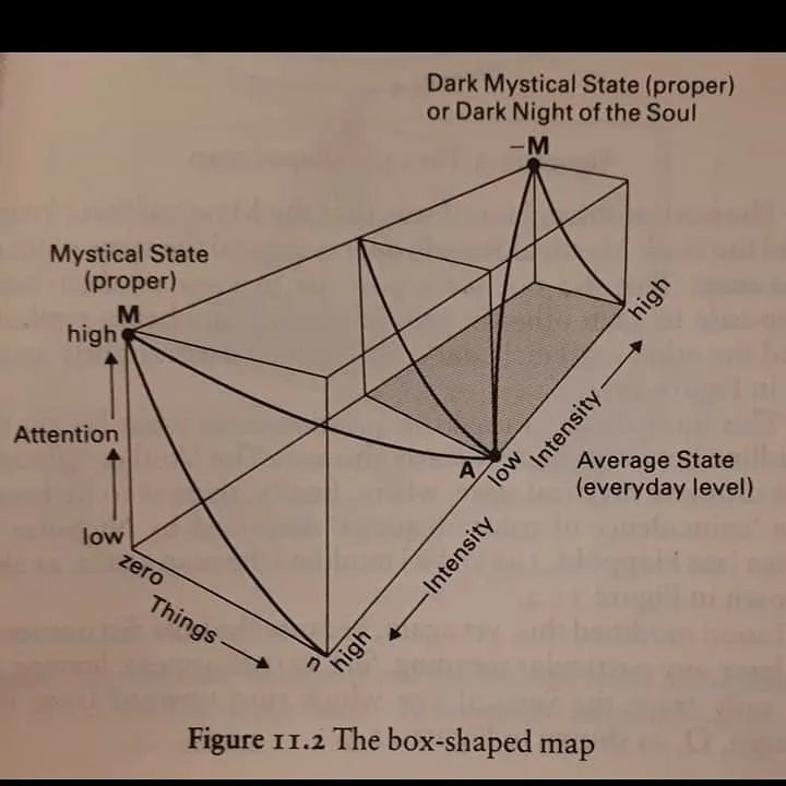 "The box-shaped map" — a 3D diagram mapping states of consciousness with axes for Attention, Intensity, and Things, ranging from Average State to Mystical State and Dark Night of the Soul