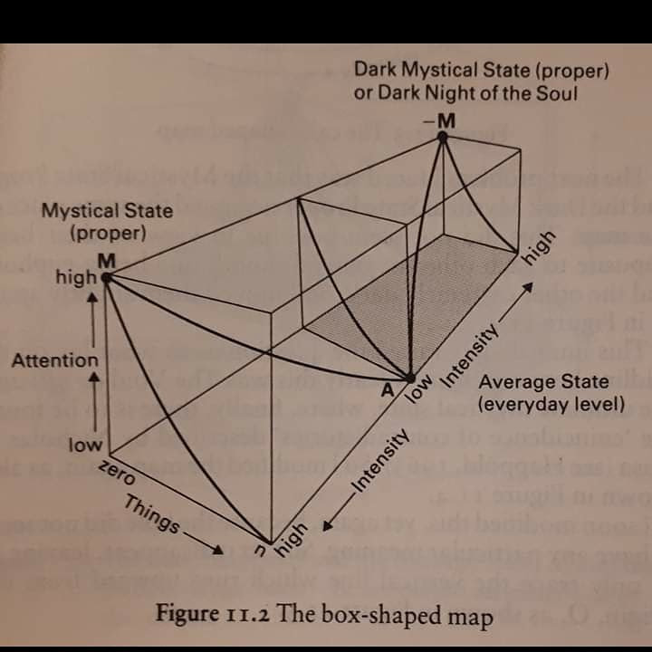 "The box-shaped map" — a 3D diagram mapping states of consciousness with axes for Attention, Intensity, and Things, ranging from Average State to Mystical State and Dark Night of the Soul