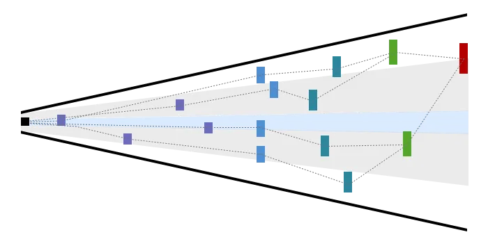Scatter plot diagram with colored rectangles (blue, green, red, teal) distributed within a cone shape bounded by black diagonal lines