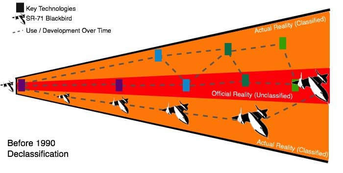 Diagram titled "Before 1990 Declassification" showing cone shape with red center layer labeled "Official Reality (Unclassified)" surrounded by orange areas and legend for Key Technologies and SR-71 Blackbird