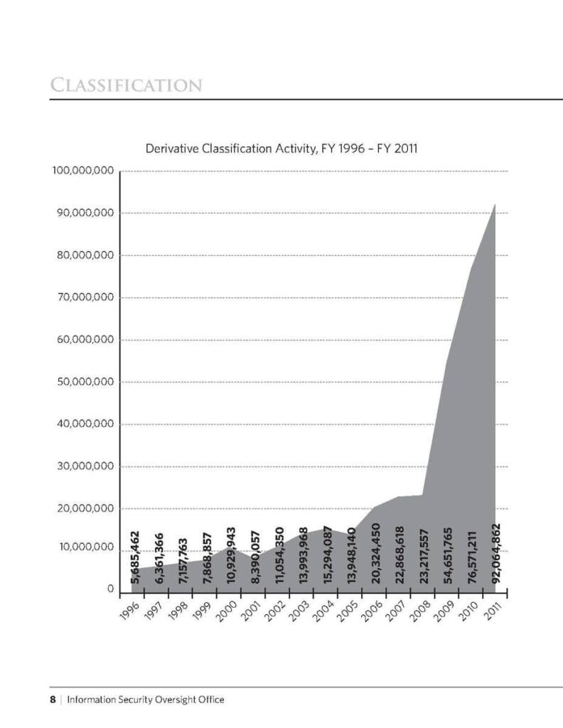 Chart titled CLASSIFICATION showing Derivative Classification Activity from FY 1996 to FY 2011 with gray area graph peaking around 2011