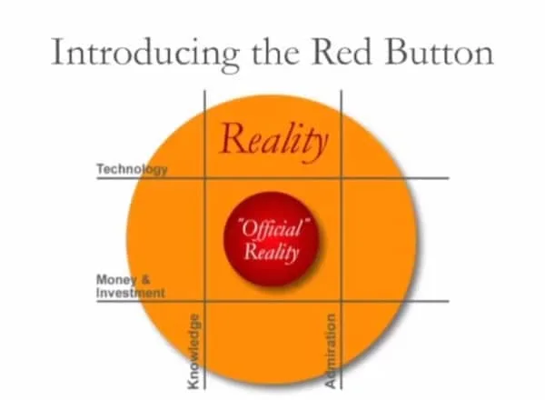 Diagram titled "Introducing the Red Button" showing an orange circle with nested red circle labeled "Official Reality" and intersecting axes for Technology, Money & Investment, Ideology, and Knowledge