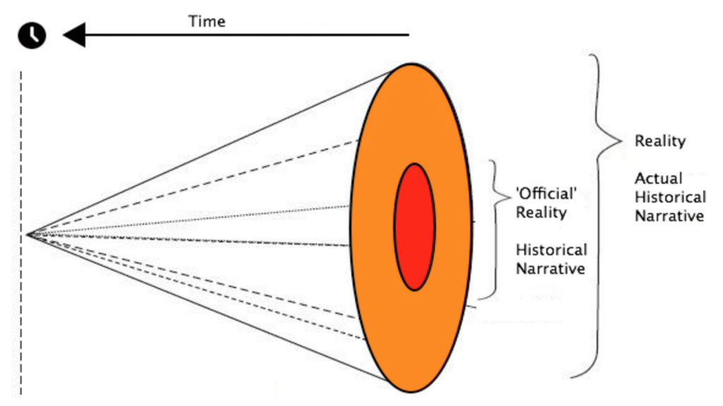 Diagram showing expanding cone over time with nested circles and labels for Reality, Official Reality, Actual Historical Narrative, and Historical Narrative