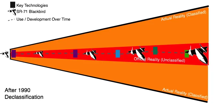 Diagram titled "After 1990 Declassification" showing cone shape with red center layer labeled "Official Reality (Unclassified)" surrounded by orange areas and legend for Key Technologies and SR-71 Blackbird