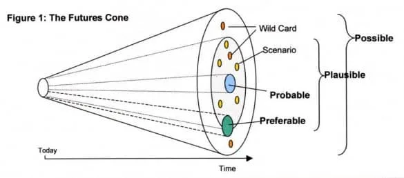 Figure 1: The Futures Cone diagram showing a cone expanding over time with categories labeled Possible, Plausible, Probable, Preferable, Wild Card, and Scenario
