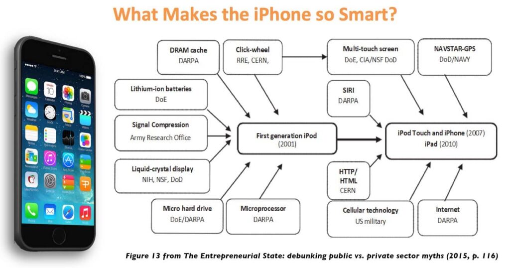 Infographic titled "What Makes the iPhone so Smart?" showing iPhone image with flowchart of technologies (DRAM cache, lithium-ion batteries, multi-touch screen, GPS, SIRI, cellular technology) and their sources