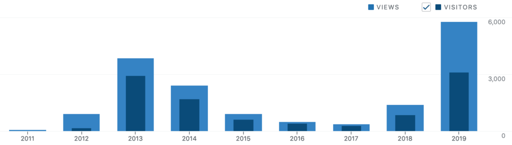 Blog stats 2019