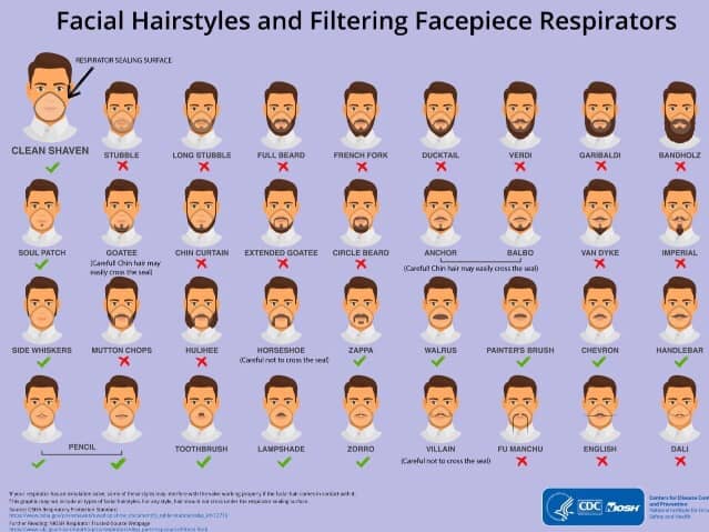 Coronavirus beard and facemask chart