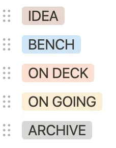 Project workflow status board showing categories: IDEA, BENCH, ON DECK (highlighted in orange), ON GOING (highlighted in yellow), and ARCHIVE