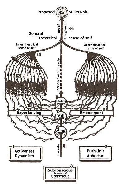 Diagram of proposed supertask showing hierarchy of psychological concepts including sense of self, general theatrical, activeness dynamism, and subconscious