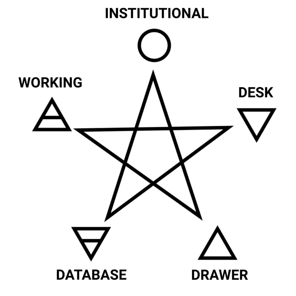 Diagram showing Institutional Memory concept with central star connecting five elements: Working, Desk, Database, Drawer, and Institutional circle