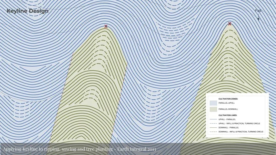 Keyline Design diagram for Earth Integral 2031 showing topographic contours and landscape planning elements with legend