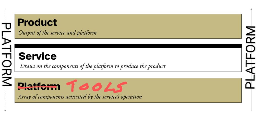Diagram showing three-layer platform architecture: Product, Service, and Platform Tools
