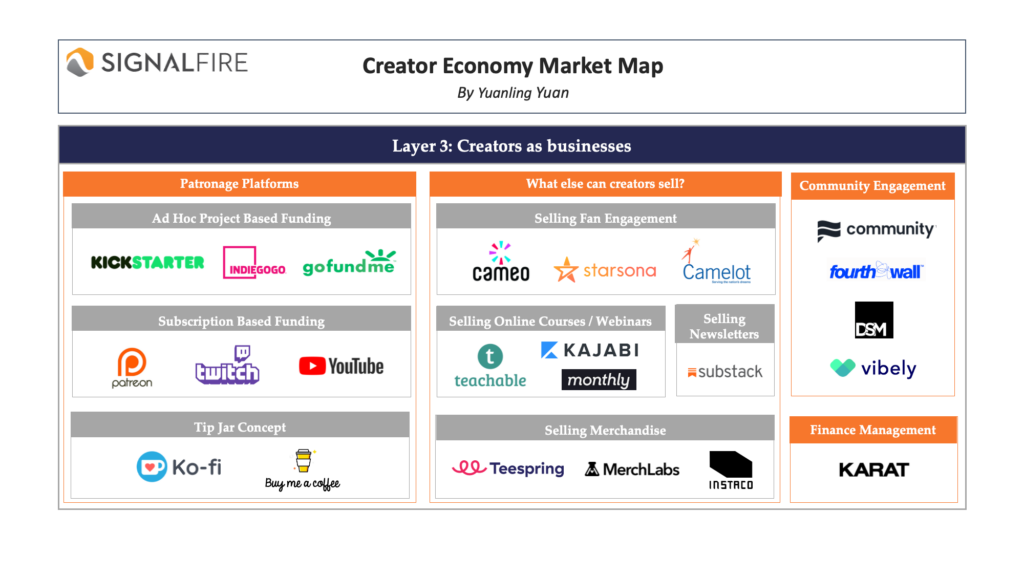 SignalFire Creator Economy Market Map Layer 3 - Creators as Businesses showing patronage platforms, funding, selling options, and community tools