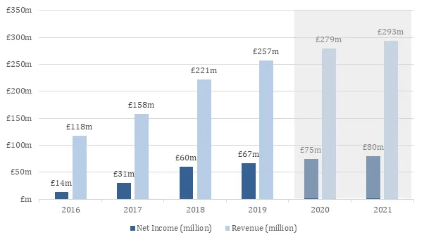 Bar chart showing Net Income and Revenue in millions from 2016 to 2021, with values increasing over time