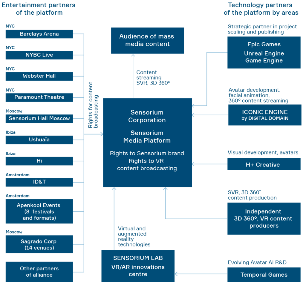 Ecosystem diagram showing partnerships between entertainment, technology partners, and content platforms for virtual worlds and VR/AR