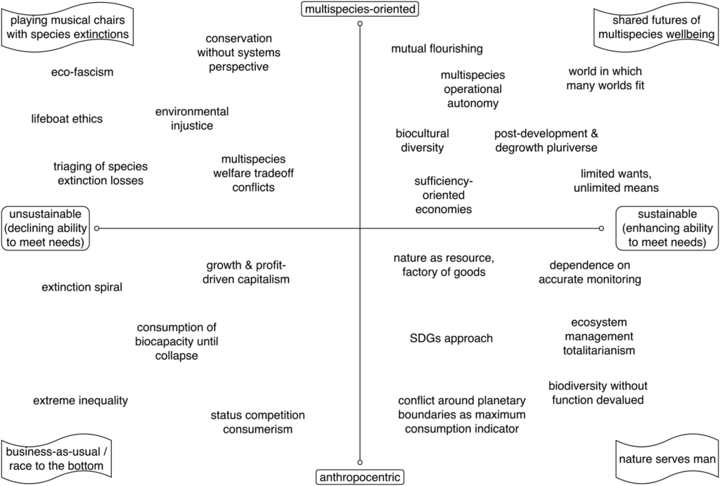 Conceptual diagram mapping multispecies sustainability frameworks from eco-fascism and lifeboat ethics to sustainable ability to meet needs