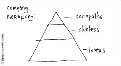 Pyramid diagram of company hierarchy with labels sociopaths at top, clueless in middle, losers at bottom