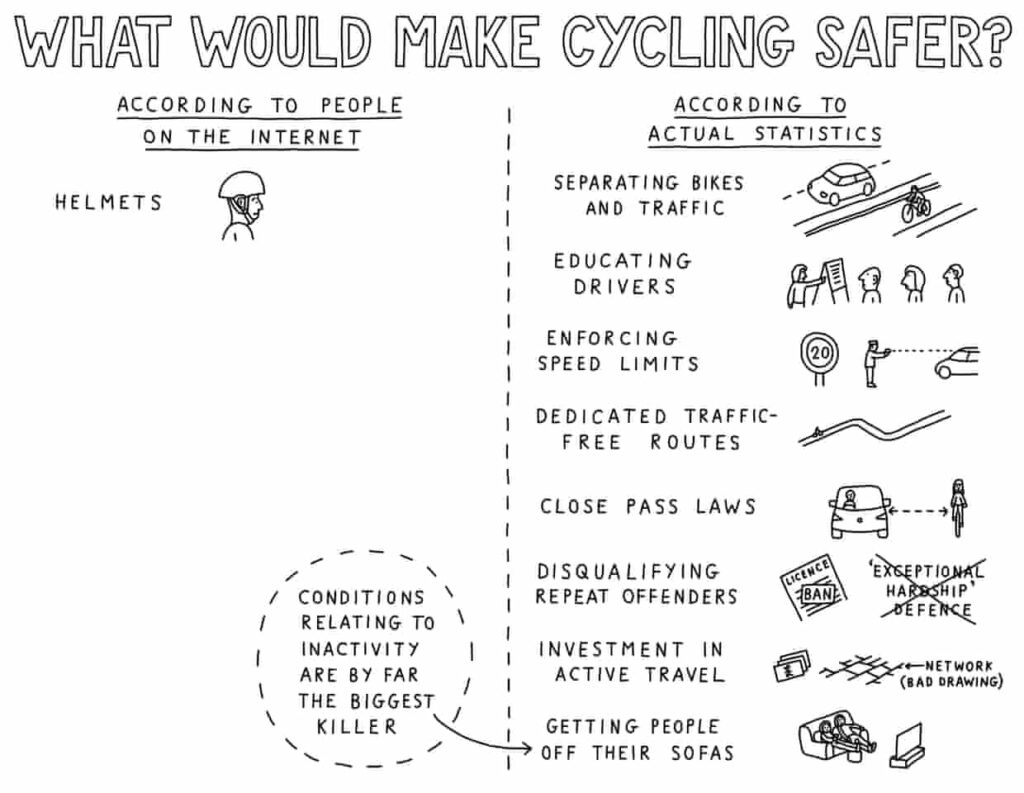 Infographic comparing cycling safety measures according to internet opinion versus actual statistics, including helmets, bike separation, and speed limits