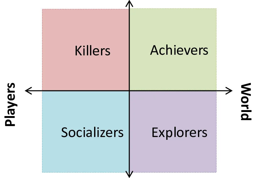 Featured image for Bartle Taxonomy of Player Types - a four-quadrant chart labeled Killers, Achievers, Socializers, and Explorers on a horizontal axis of Players and World.