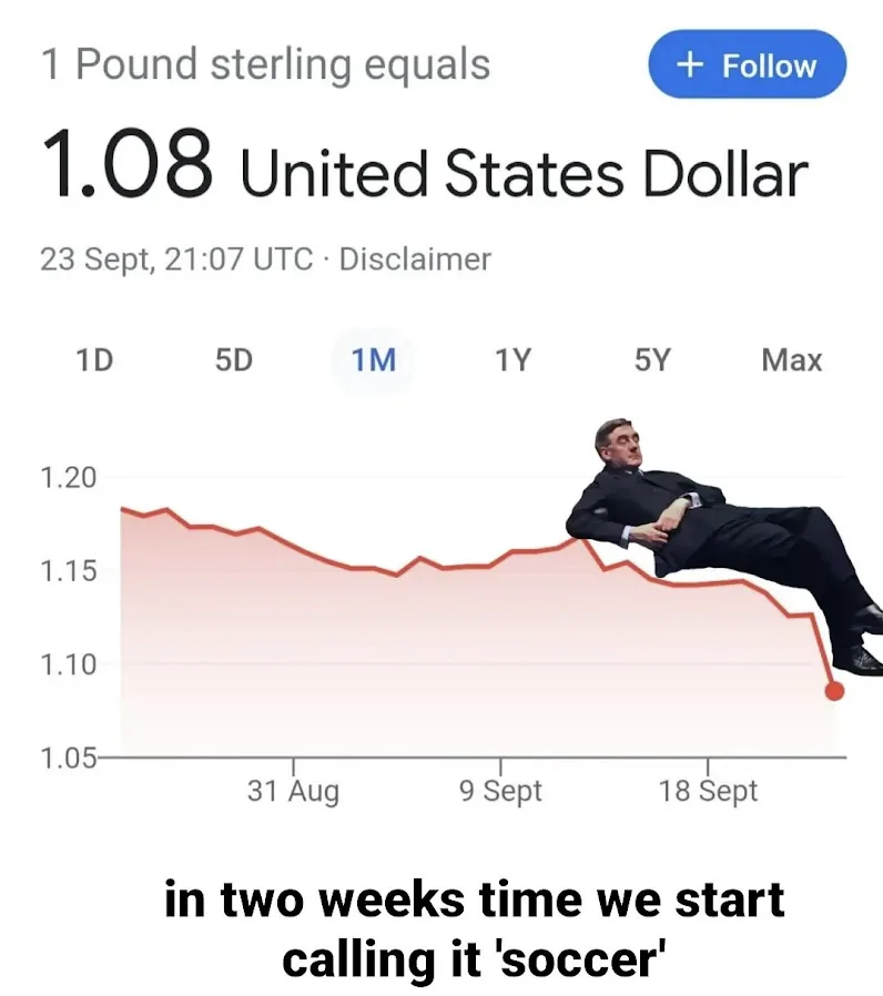 Screenshot of a Google currency converter showing 1 Pound sterling equals 1.08 US Dollar. A line graph shows a sharp decline in value, with a cutout of Jacob Rees-Mogg reclining on the descending line. Text below reads: in two weeks time we start calling it 'soccer'.