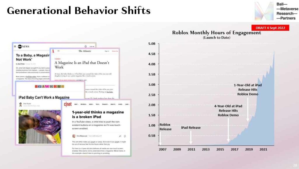 Screenshot of a slide titled Generational Behavior Shifts. It displays headlines about children confusing magazines for iPads alongside a graph showing Roblox monthly engagement hours surging from 2017 onwards, reaching nearly 4.5 billion hours by 2021. Key markers highlight when children born around the 2010 iPad launch reached Roblox-playing ages.