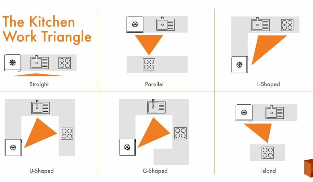 The Kitchen Work Triangle - diagrams illustrating layout options for Straight, Parallel, L-Shaped, U-Shaped, G-Shaped, and Island.