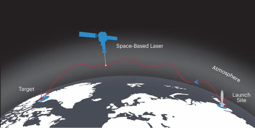 Featured image for Space-Based Laser - a diagram showing a satellite intercepting a missile trajectory between a launch site and a target on Earth.