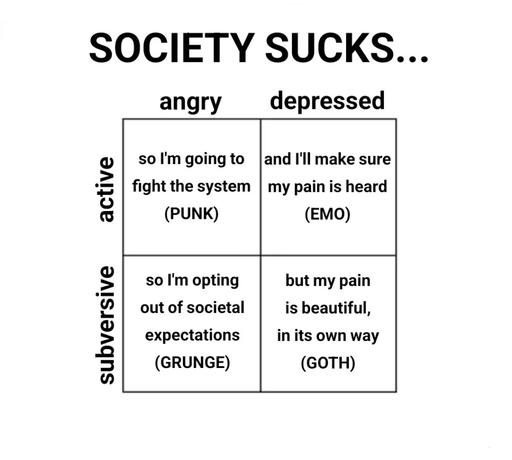 Featured image for Why Solarpunk is Punk - A 2x2 grid titled SOCIETY SUCKS... categorizing subcultures: Punk (active/angry), Emo (active/depressed), Grunge (subversive/angry), and Goth (subversive/depressed).