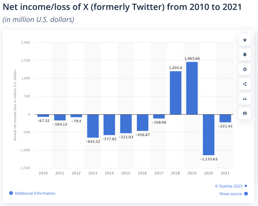 Screenshot from Statista showing a bar chart of the net income and loss of X (formerly Twitter) from 2010 to 2021 in million U.S. dollars. The chart shows consistent annual losses from 2010 to 2017, peaking in 2013 at -645.32 million. Profits were recorded in 2018 (1,205.6 million) and 2019 (1,465.66 million), before returning to a loss of -1,135.63 million in 2020 and -221.41 million in 2021.