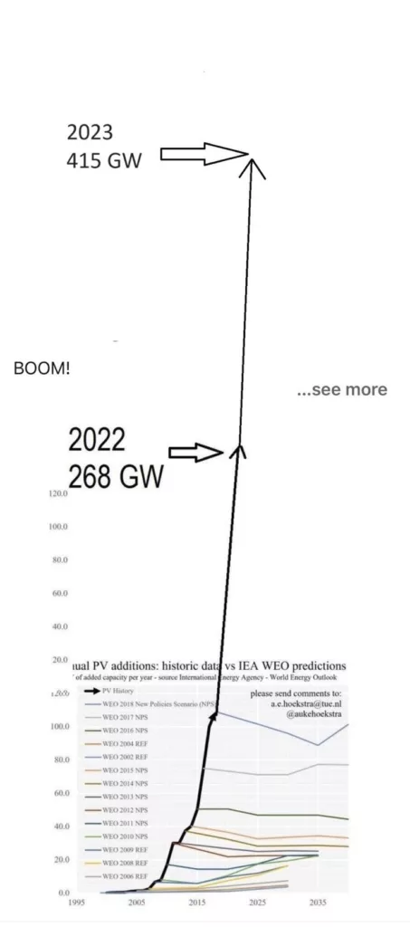 Screenshot of a line graph titled "Annual PV additions: historic data vs IEA WEO predictions". It shows numerous flat forecast lines far exceeded by a black line of actual history that shoots vertically off the top. Annotations point to 268 GW in 2022 and 415 GW in 2023 with the text "BOOM!".