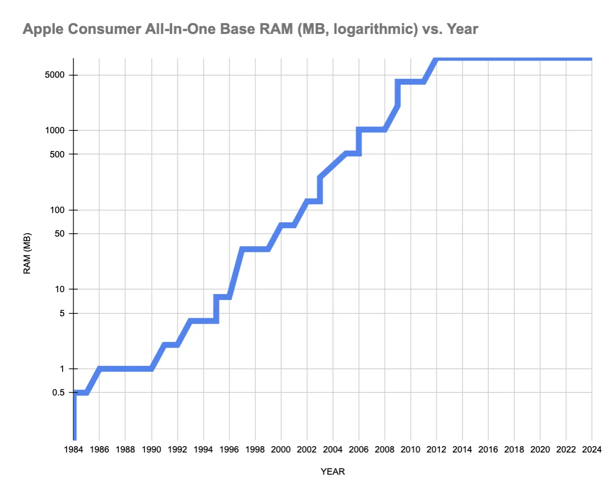 Line graph titled "Apple Consumer All-In-One Base RAM (MB, logarithmic) vs. Year" showing RAM growth from 1984 to 2012 followed by a flat line to 2024.
