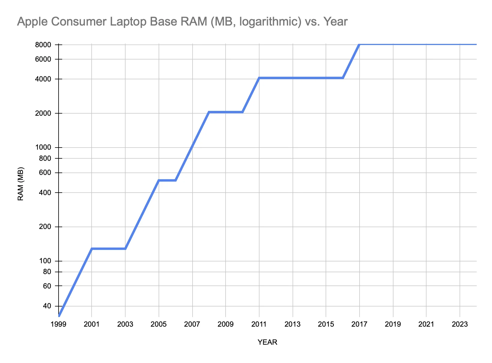 Line graph titled Apple Consumer Laptop Base RAM (MB, logarithmic) vs. Year. It shows base RAM increasing in steps from 32MB in 1999 to 8GB in 2017, where it remains flat until 2023.