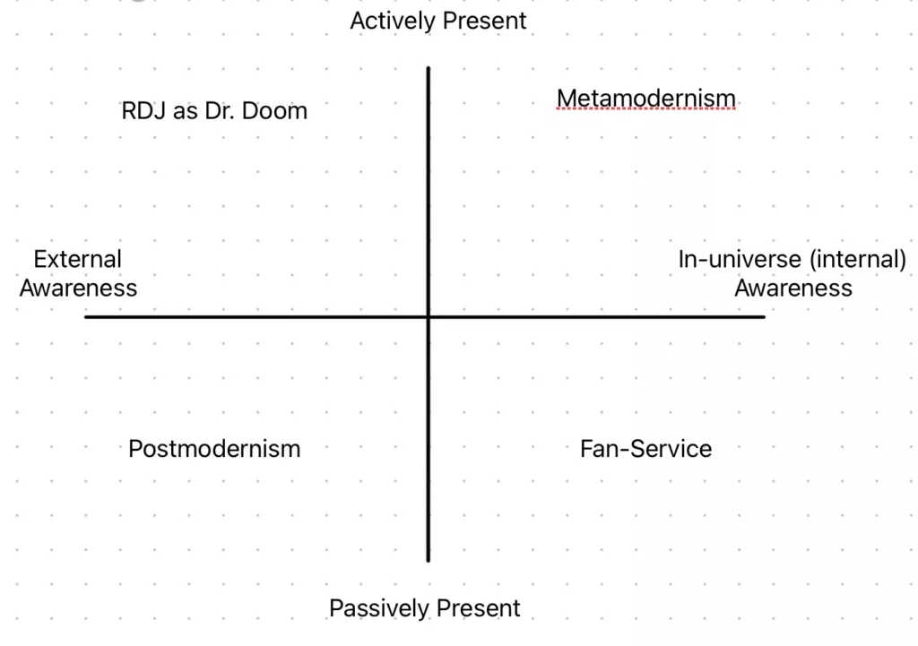 Screenshot of a 2x2 matrix diagram. Vertical axis: Actively Present to Passively Present. Horizontal axis: External Awareness to In-universe Awareness. Top-left: RDJ as Dr. Doom. Top-right: Metamodernism. Bottom-right: Fan-Service. Bottom-left: Postmodernism.