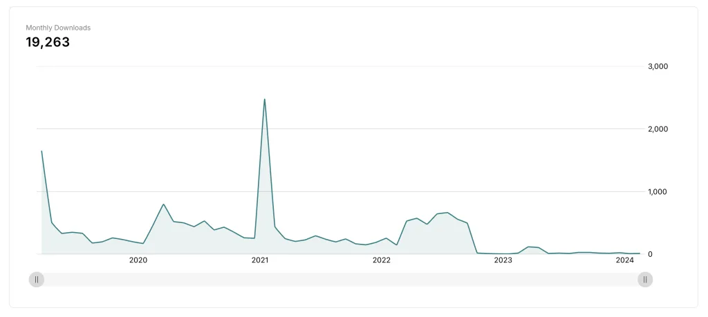 Screenshot of a Monthly Downloads line graph showing a total of 19,263. The teal chart spans 2020 to 2024, with a large peak over 2,000 in early 2021, followed by a decline and a near-flatline through 2023 and 2024.