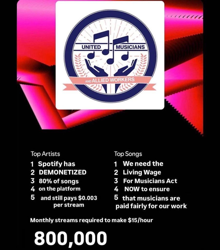 A graphic parodying the Spotify Wrapped interface by United Musicians and Allied Workers. Top Artists: 1 Spotify has, 2 DEMONETIZED, 3 80% of songs, 4 on the platform, 5 and still pays $0.003 per stream. Top Songs: 1 We need the, 2 Living Wage, 3 For Musicians Act, 4 NOW to ensure, 5 that musicians are paid fairly for our work. Monthly streams required to make $15/hour: 800,000.