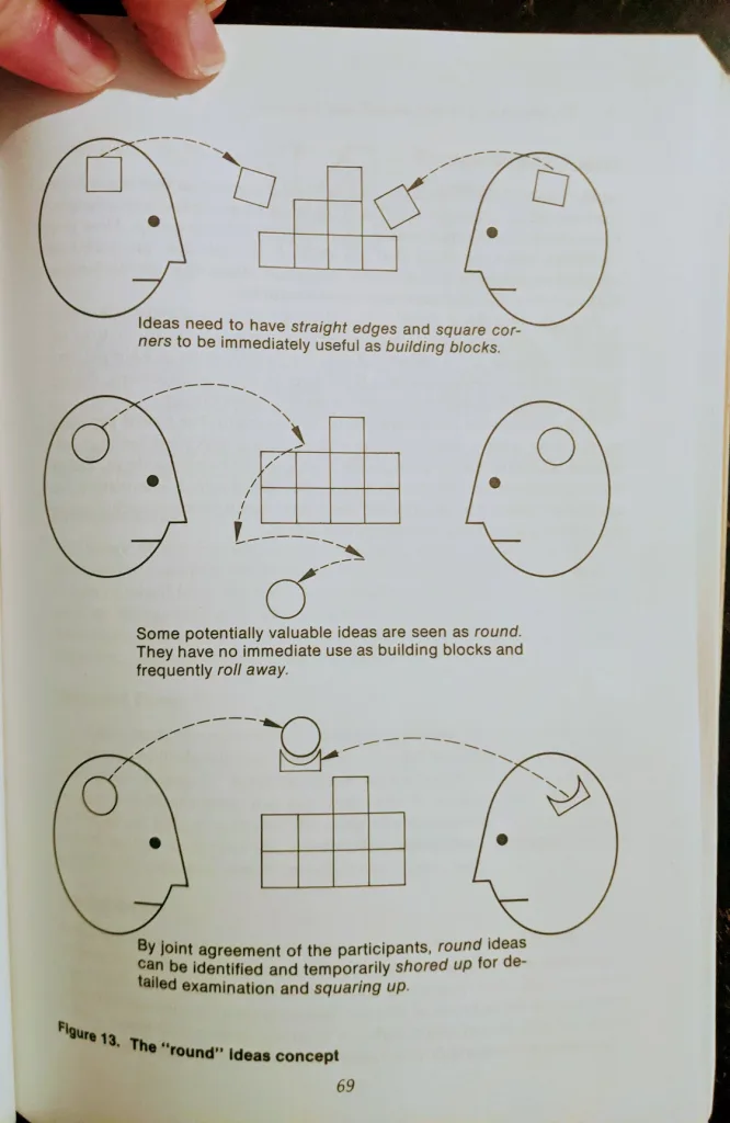 Diagrams on a book page showing heads exchanging square blocks and round ideas that roll away, titled The "round" Ideas concept.