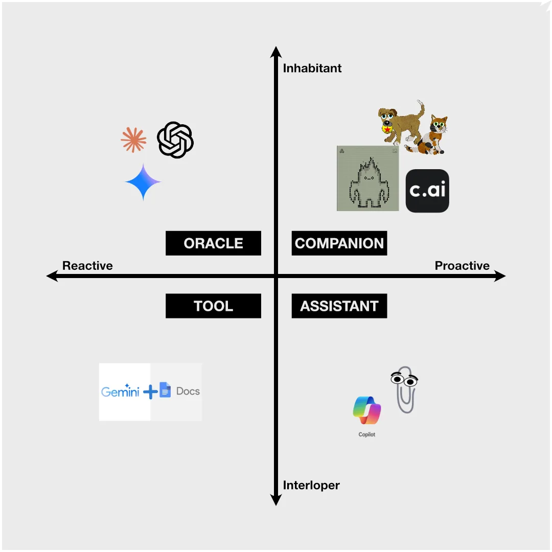 Featured image for Agent Design Styles - A 2x2 matrix mapping AI agents across Reactive/Proactive and Inhabitant/Interloper axes into four categories: Oracle, Companion, Tool, and Assistant.