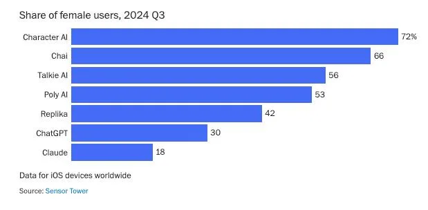 Horizontal bar chart titled Share of female users, 2024 Q3. Data for iOS worldwide: Character AI (72%), Chai (66), Talkie AI (56), Poly AI (53), Replika (42), ChatGPT (30), and Claude (18). Source: Sensor Tower.