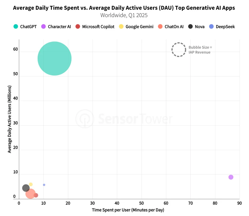 A Sensor Tower bubble chart showing Average Daily Time Spent vs. DAU for Generative AI apps in Q1 2025. ChatGPT has the highest DAU (~57M) with ~15 minutes spent daily. Character AI has the highest time spent (~87 mins) with low DAU. Bubble size indicates IAP revenue.