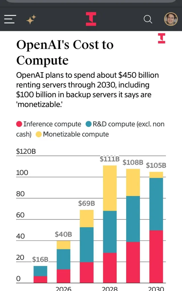 Screenshot of a news article from The Information featuring a stacked bar chart titled OpenAI's Cost to Compute. The chart shows annual projected spending from $16B in 2025, peaking at $111B in 2028, and reaching $105B in 2030. Categories are Inference, R&D, and Monetizable compute. The text says OpenAI plans to spend $450 billion renting servers through 2030.