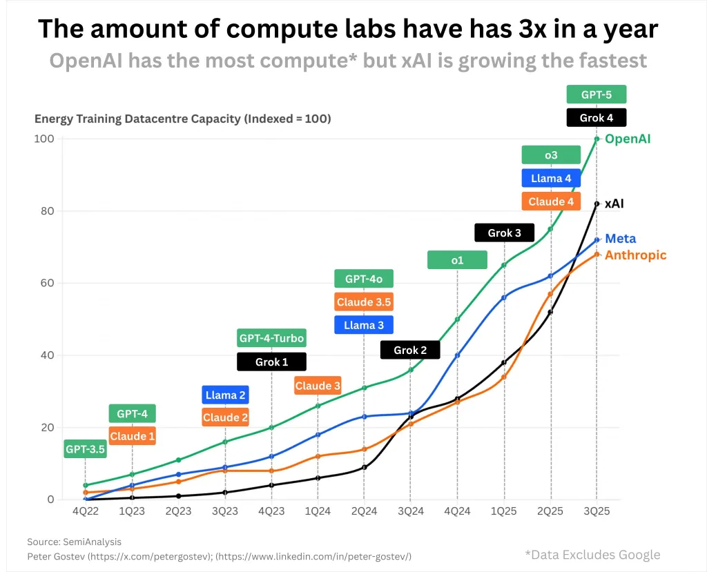 Screenshot of a line chart showing AI lab compute capacity growth from 4Q22 to 3Q25. Title: "The amount of compute labs have has 3x in a year. OpenAI has the most compute* but xAI is growing the fastest." The graph tracks indexed capacity for OpenAI, xAI, Meta, and Anthropic, noting model releases like GPT-5 and Grok 4.