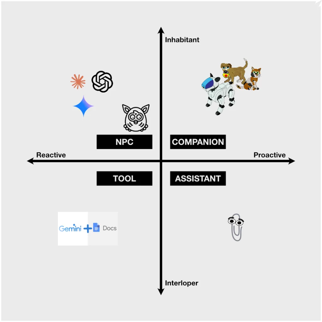 AI Agent Types - A 2x2 matrix diagram with axes for Inhabitant/Interloper and Reactive/Proactive, categorizing AI as NPC, Companion, Tool, or Assistant.